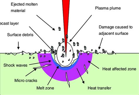 Schematic Presentation Of Nanosecond Laser Interaction With A Solid