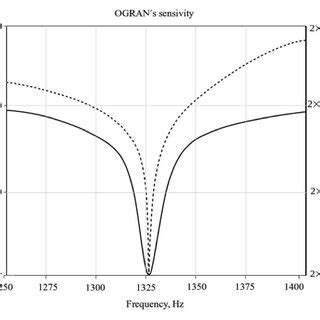 Noise Spectral Density Of The OGRAN Antenna From 11 Doted Line