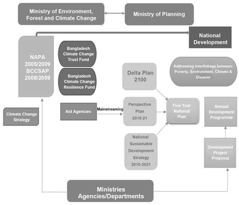 Climate Governance Initiatives Snapshots From Bangladesh