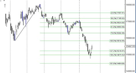 Bank Nifty Forms Weekly Hammer Weekly Analysis Brameshs Technical