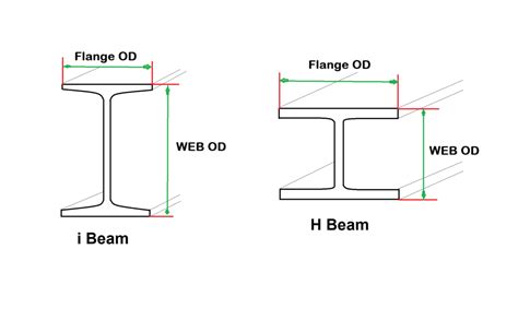 I Beam Sizes South Africa Pdf - Infoupdate.org