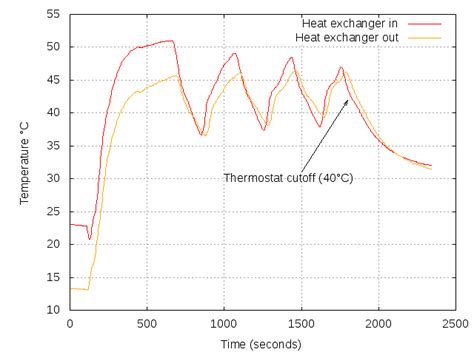 Random Tech Stuff Hot Water Tank Experiment