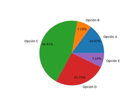 Grafico Torta Valores Distancia Junco Tic