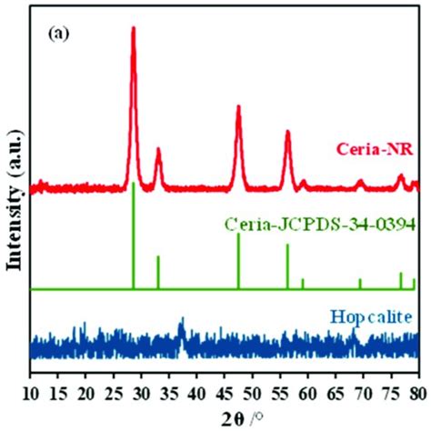 XRD Patterns Of A Hopcalite And CeO 2 NR B UiO 66 SO 3 H