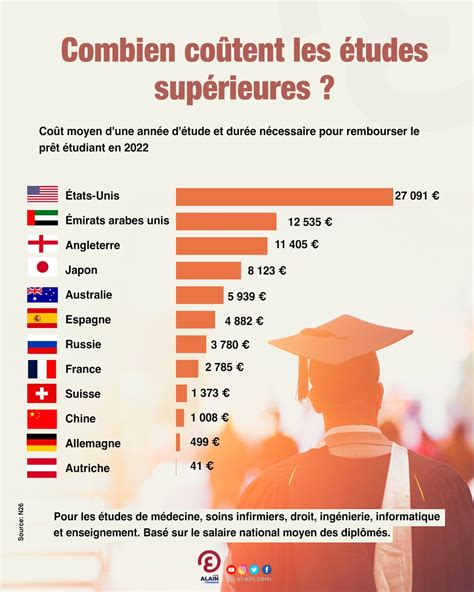 Combien coûtent les études supérieures