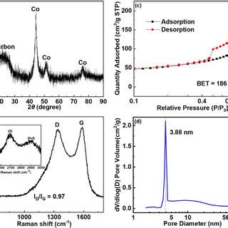 A Xrd Pattern B Raman Spectra C Nitrogen Adsorption Desorption