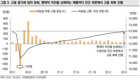 미래에셋증권 美 경기침체 우려·인플레 정점 기대감 상승금리 안정 전망