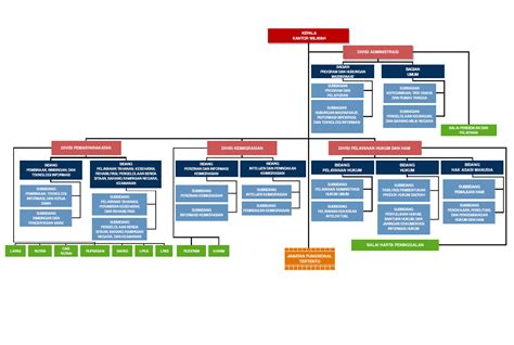 Struktur Organisasi Kanwil Bpn