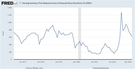 Housing Inventory Price Reduced Count In Pensacola Ferry Pass Brent Fl Cbsa Priredcou37860