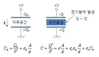 1 커패시턴스 정전용량