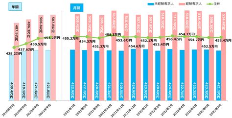 2022年7月度正社員の平均初年度年収推移レポート マイナビキャリアリサーチlab