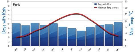 Paris Weather Averages