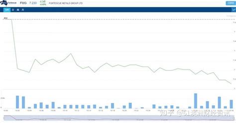 澳大利亚fortescue Metal利润大增 但受经济前景不明朗影响 股价低开 知乎