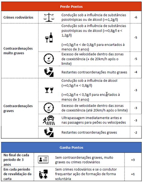 A Carta Por Pontos Escola De Condu O Estremocense