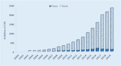 1 China S Total Outward Direct Investment Flows And Stock