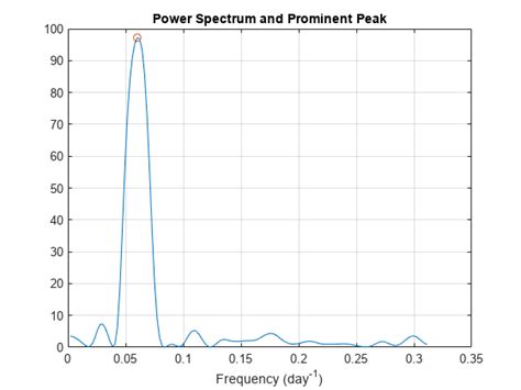 Plomb Lomb Scargle Periodogram Matlab Mathworks España