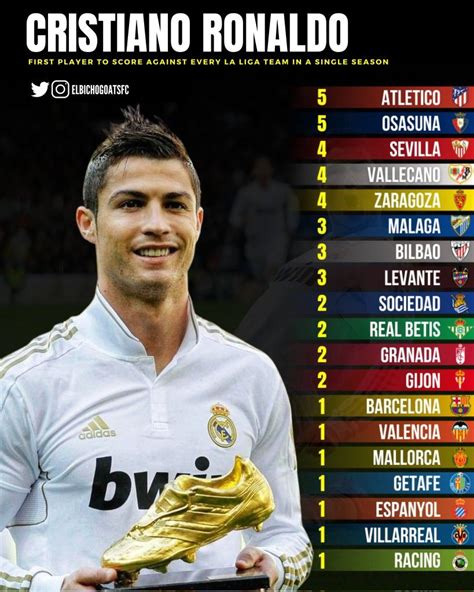 Cristiano Ronaldo Stats 2011/12 | Cristiano ronaldo, Ronaldo stats, Ronaldo