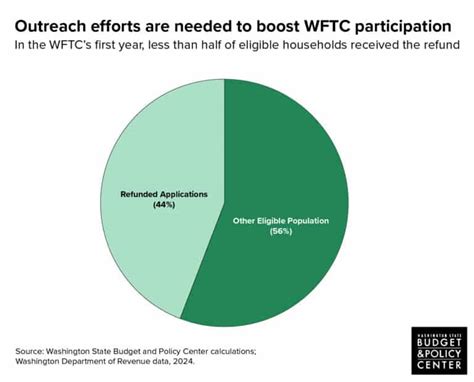 Visualizing The Working Families Tax Credits First Year Impact