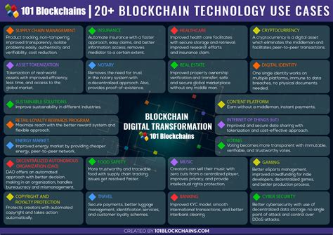 Blockchain Use Case Diagrams