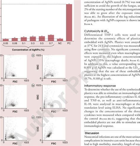 Cytotoxic Effects Of Plastics On Macrophages A Determination Of The