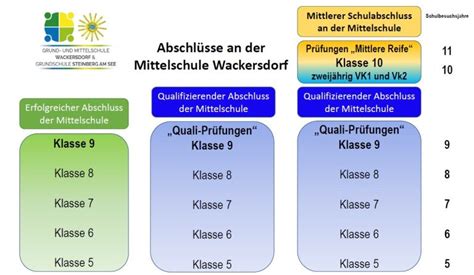 Abschlüsse