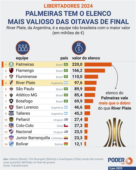 Palmeiras Tem O Elenco Mais Valioso Das Oitavas De Final Da