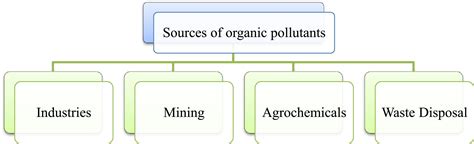 Frontiers Biosurfactant A Next Generation Tool For Sustainable