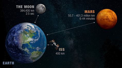 Earth And Mars Distance