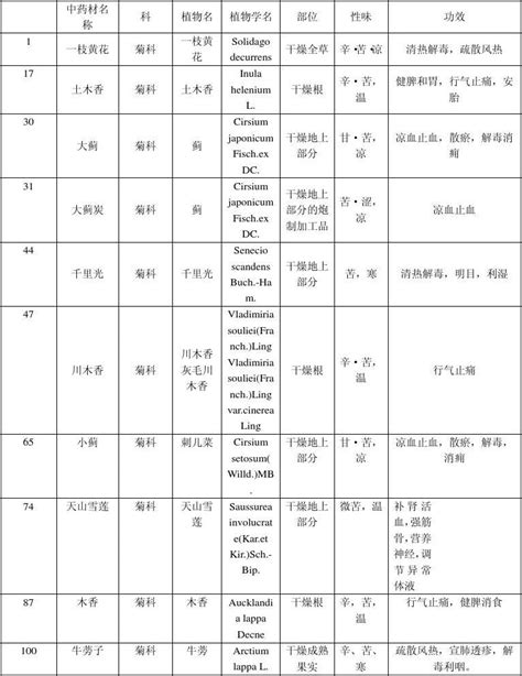 中药材名称总结word文档在线阅读与下载无忧文档