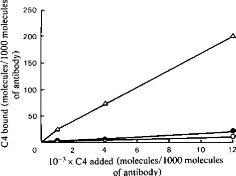 Figure From The Binding Of Human Complement Component C To Antibody