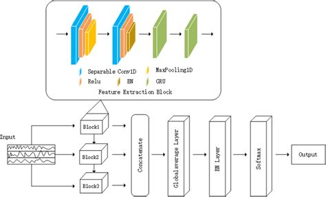 The network architecture of the proposed model. | Download Scientific Diagram