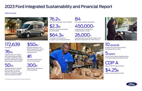 Ford Releases 2023 Sustainability Report