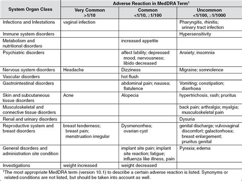 Implanon NXT Adverse Reactions | MIMS Malaysia