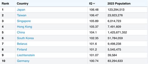 What Is The Average Iq By Country State Gender More