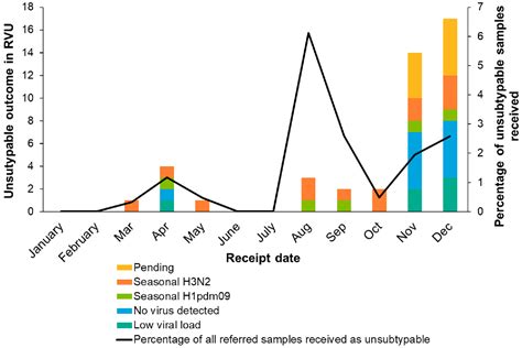 Investigation Into The Risk To Human Health Of Avian Influenza