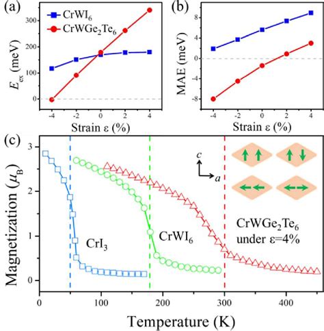 Figure 1 From Toward Intrinsic Room Temperature Ferromagnetism In Two