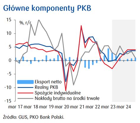 Pko Bp Wzrost Pkb Polski B Dzie Wi Kszy Ni Oczekiwano