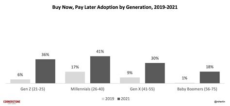 Traditional Lenders Riding The ‘buy Now Pay Later Wave Thoughtworks