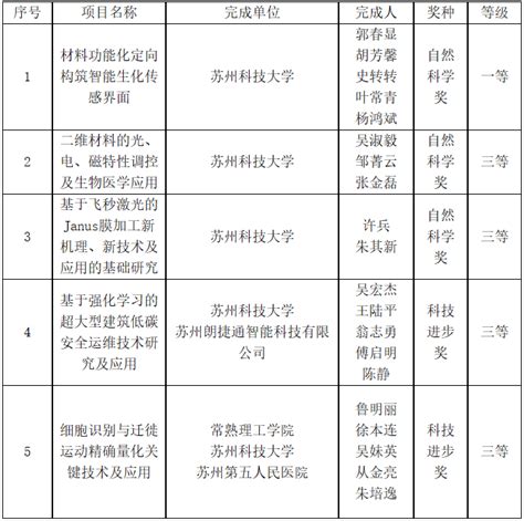 我校荣获5项2023年度江苏省高等学校科学技术研究成果奖 苏州科技大学新闻网