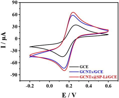 Cv Responses Of Mm K Fe Cn K Fe Cn Containing M Kcl At