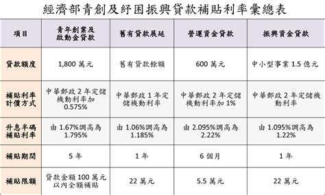 央行升息半碼 優惠房貸補貼半碼至年底 蕃新聞