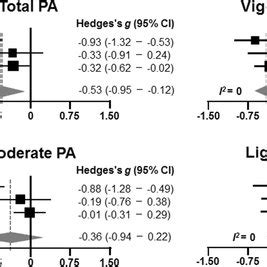 Forest Plots Demonstrating The Effect Size Estimates Of The Differences