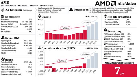 Amd Aktie Analyse Alleaktien