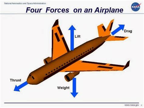 How Does An Aircraft Flies