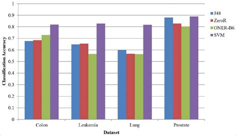 Classification Accuracy Of The Four Data Sets Under Different