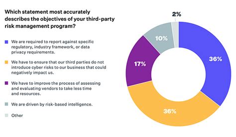 Third Party Risk Is Broken Businesses Unprepared For Supply Chain Disruptions Help Net Security