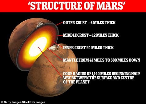 nasa data reveals details   core mantle  crust  mars daily