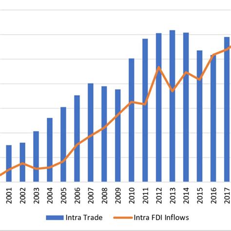 1 Asean Intra Trade And Intra Foreign Direct Investment Inflows From