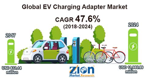 EV Charging Adapter Market Size Share Trends And Forecast 2032