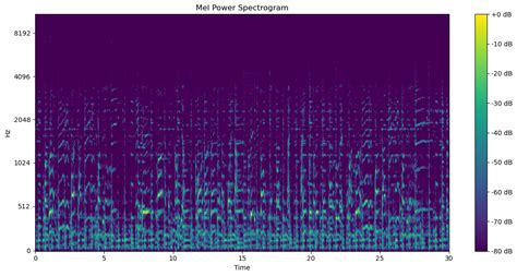 Github Crlandsc Music Genre Classification Using Convolutional Neural